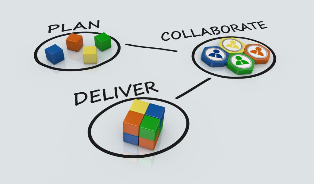 Plan collaborate deliver projektityö perusteet