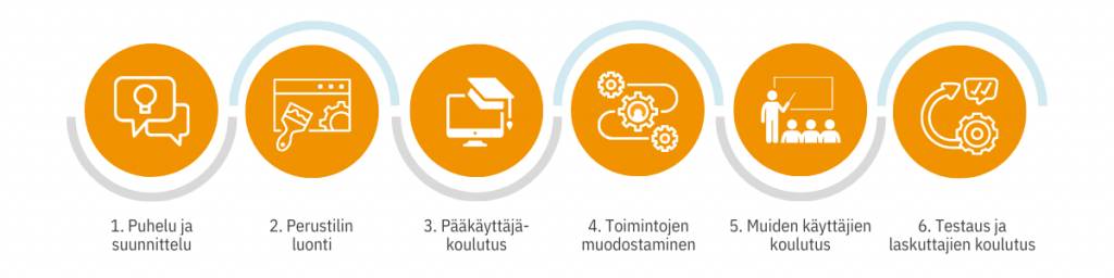 Kohon käyttöönotto