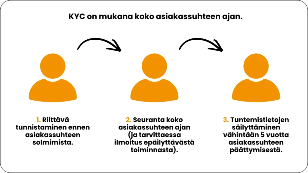 KYC on mukana koko asiakassuhteen ajan.
