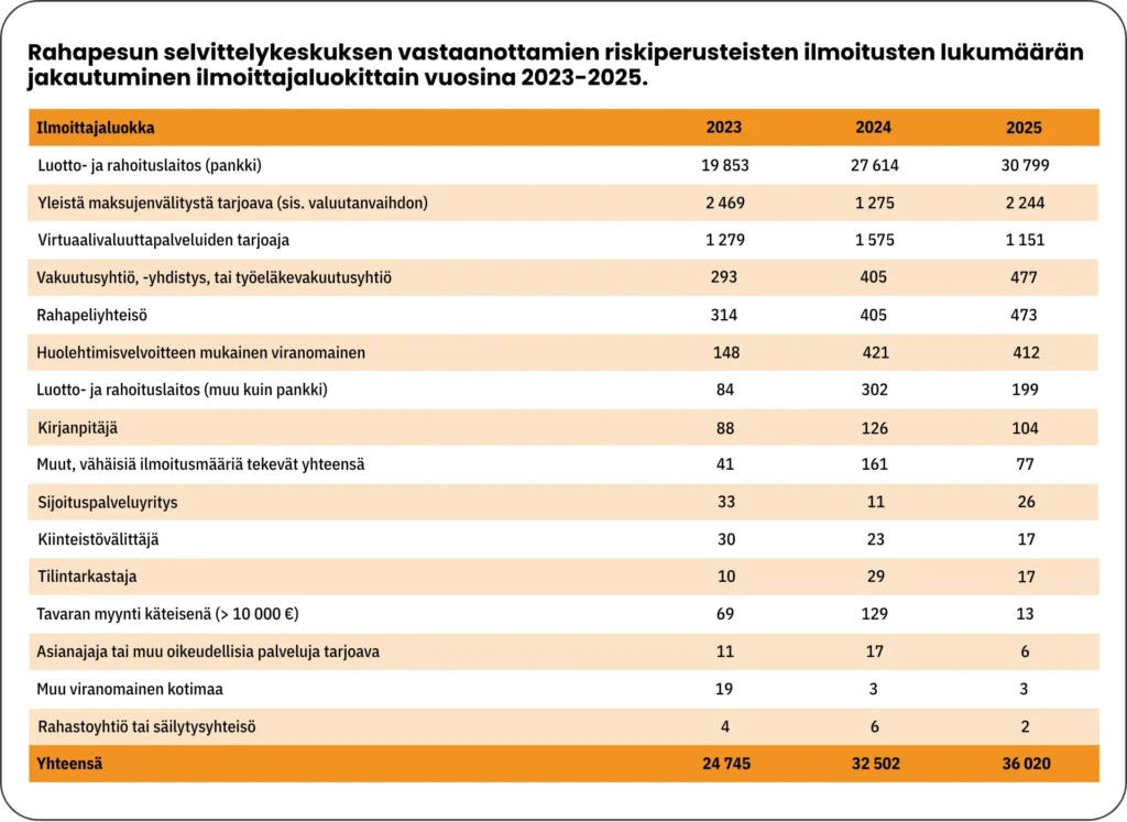Rahapesun selvittelykeskukselle tehtyjen riskiperusteisten ilmoitusten lukumäärä jaettuna ilmoittajaluokittain vuosina 2023-2025.