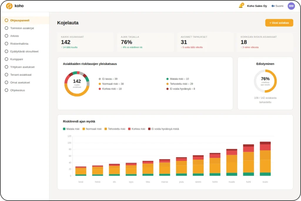 Koho KYC dashboard näkymä.
