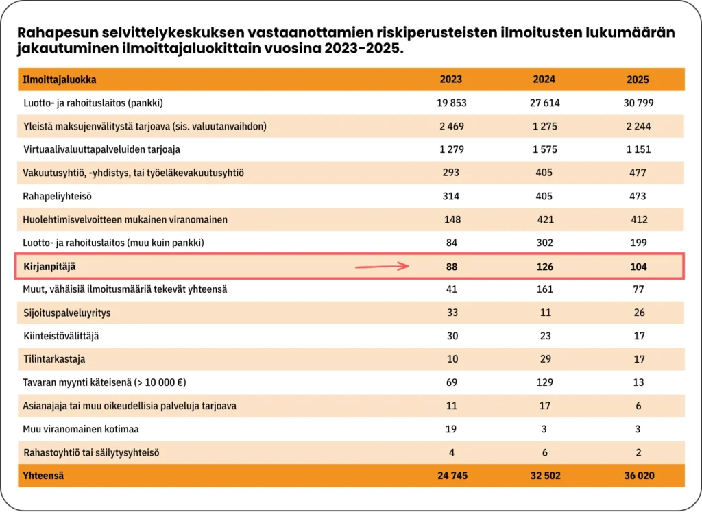 Taulukko: Rahapesun selvittelykeskuksen vastaanottamien riskiperusteisten ilmoitusten lukumäärän jakautuminen ilmoittajaluokittain vuosina 2023-2025.